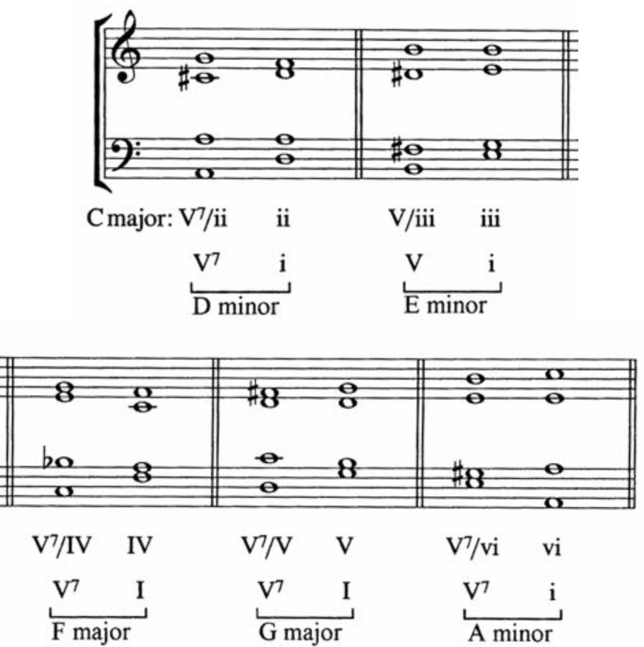 Music theory sheet showing secondary dominant chords in C major including V7 of ii iii IV V and vi with chord progressions and analysis